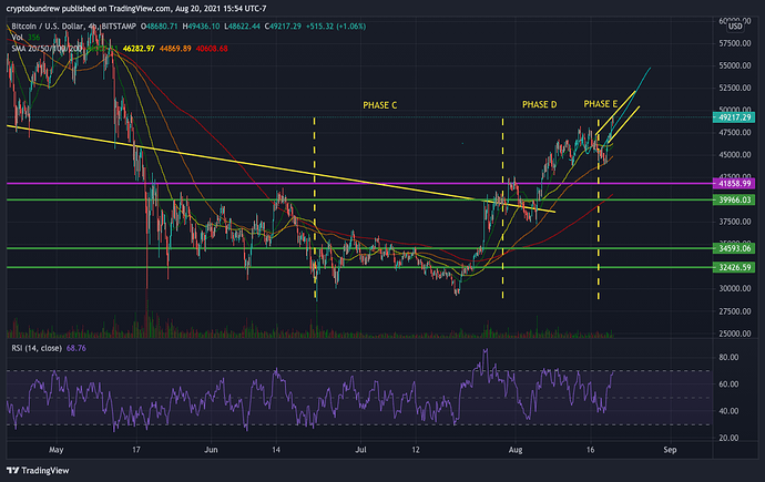 BTCUSD_2021-08-20_15-54-20