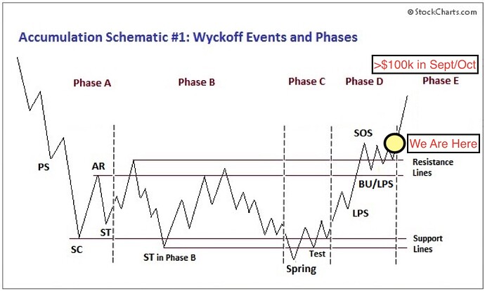 wyckoffaccumulation